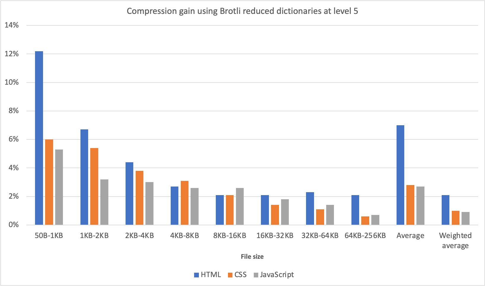 My internship: Brotli compression using a reduced dictionary