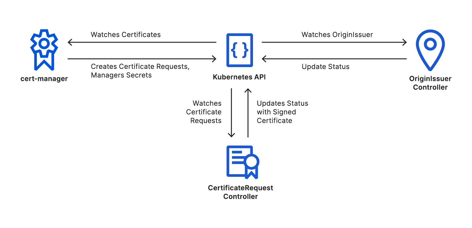 Automated Origin CA for Kubernetes