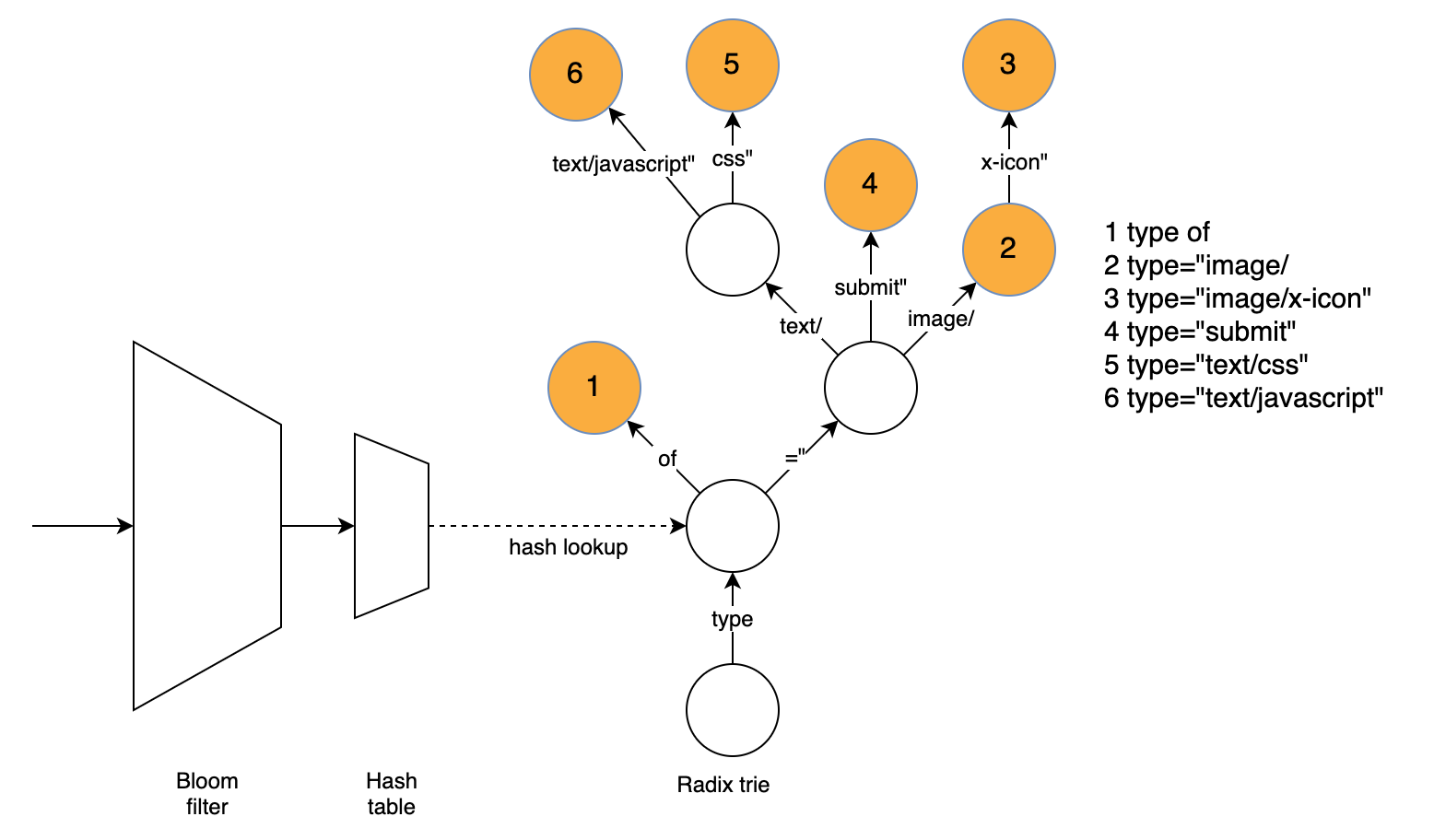 My internship: Brotli compression using a reduced dictionary