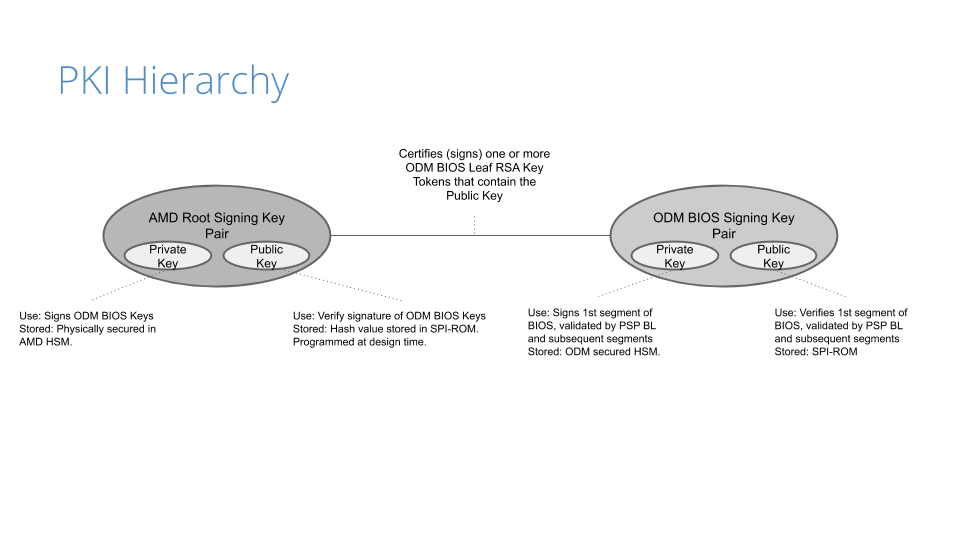 Anchoring Trust: A Hardware Secure Boot Story