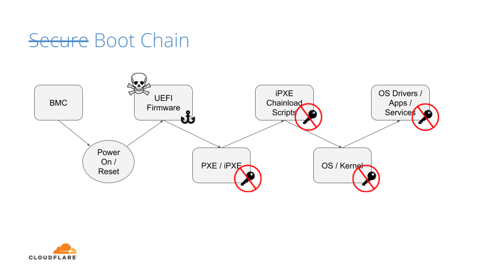 Anchoring Trust: A Hardware Secure Boot Story