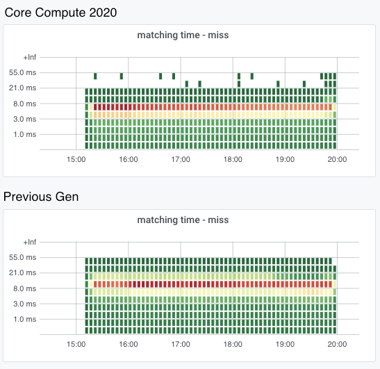 Getting to the Core: Benchmarking Cloudflare’s Latest Server Hardware