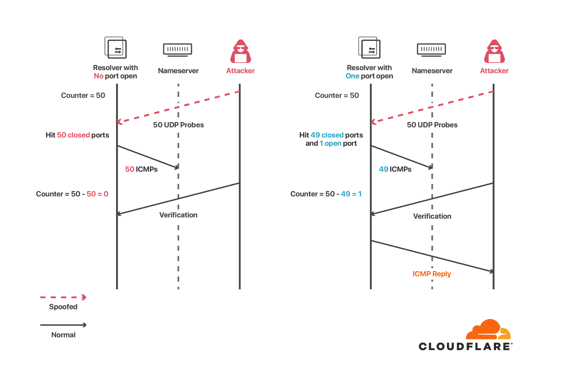 SAD DNS Explained