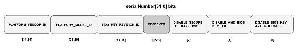 Anchoring Trust: A Hardware Secure Boot Story