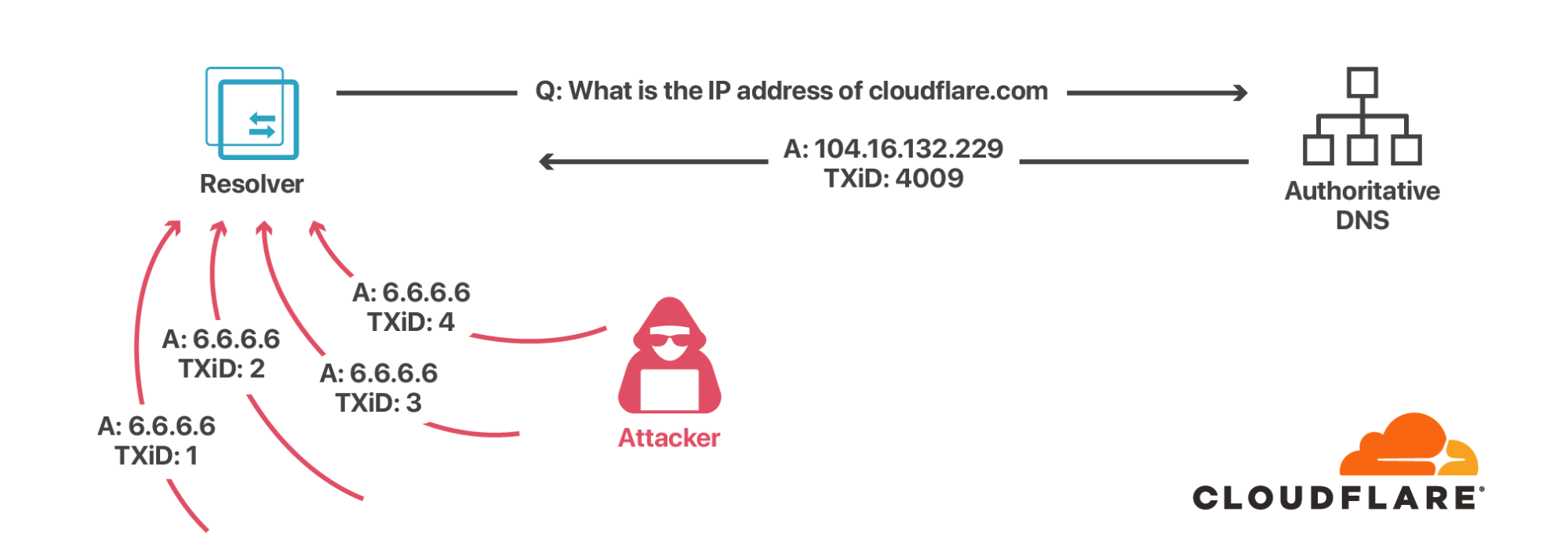 SAD DNS Explained