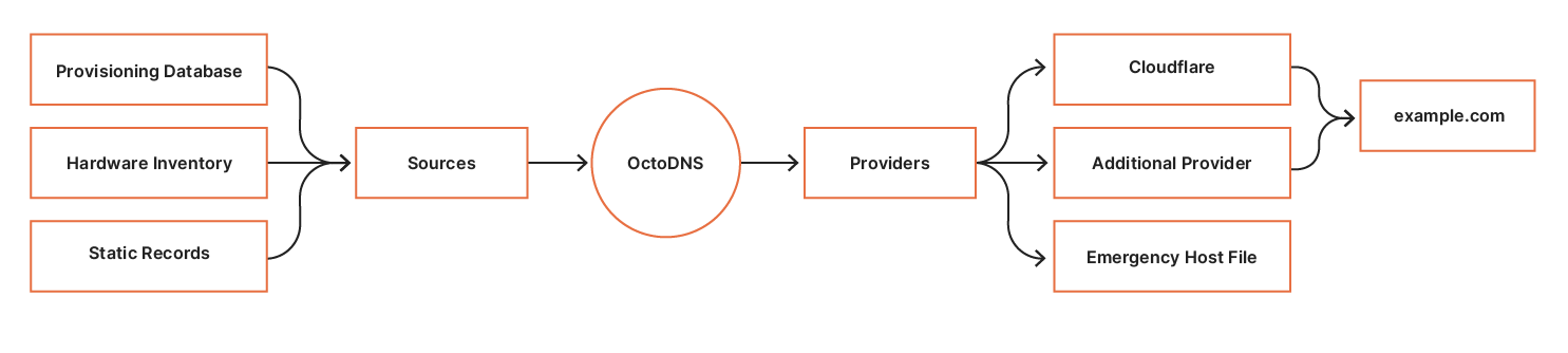 Improving the Resiliency of Our Infrastructure DNS Zone