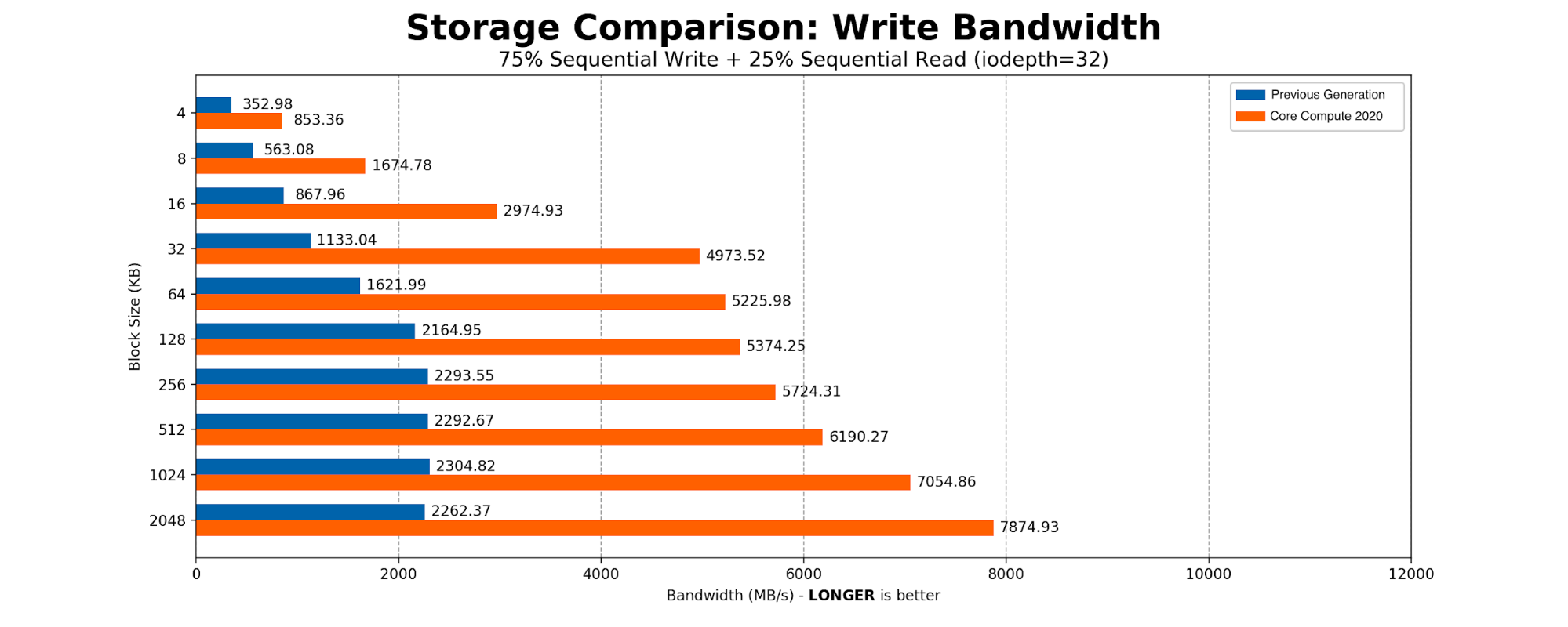 Getting to the Core: Benchmarking Cloudflare’s Latest Server Hardware