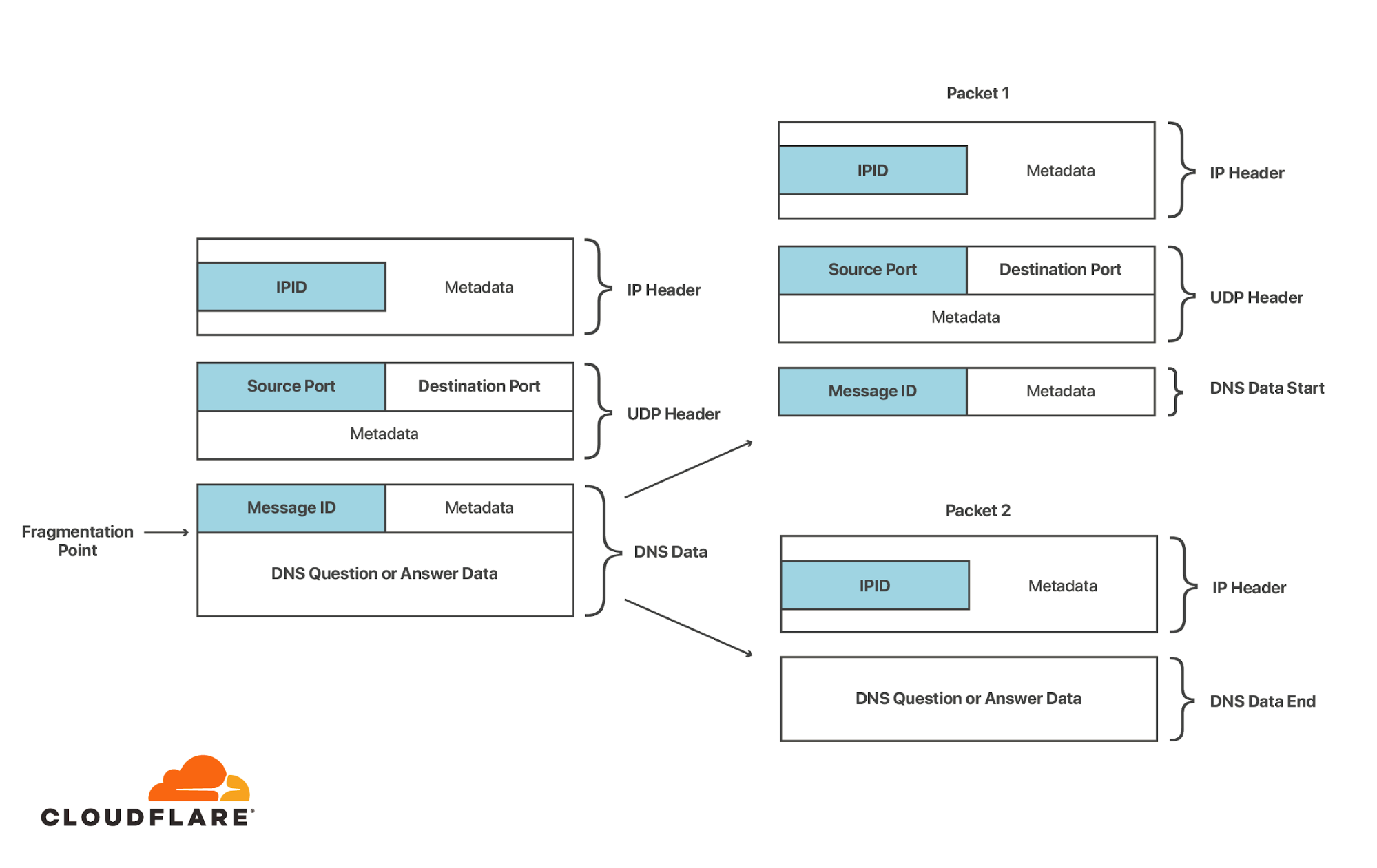 SAD DNS Explained