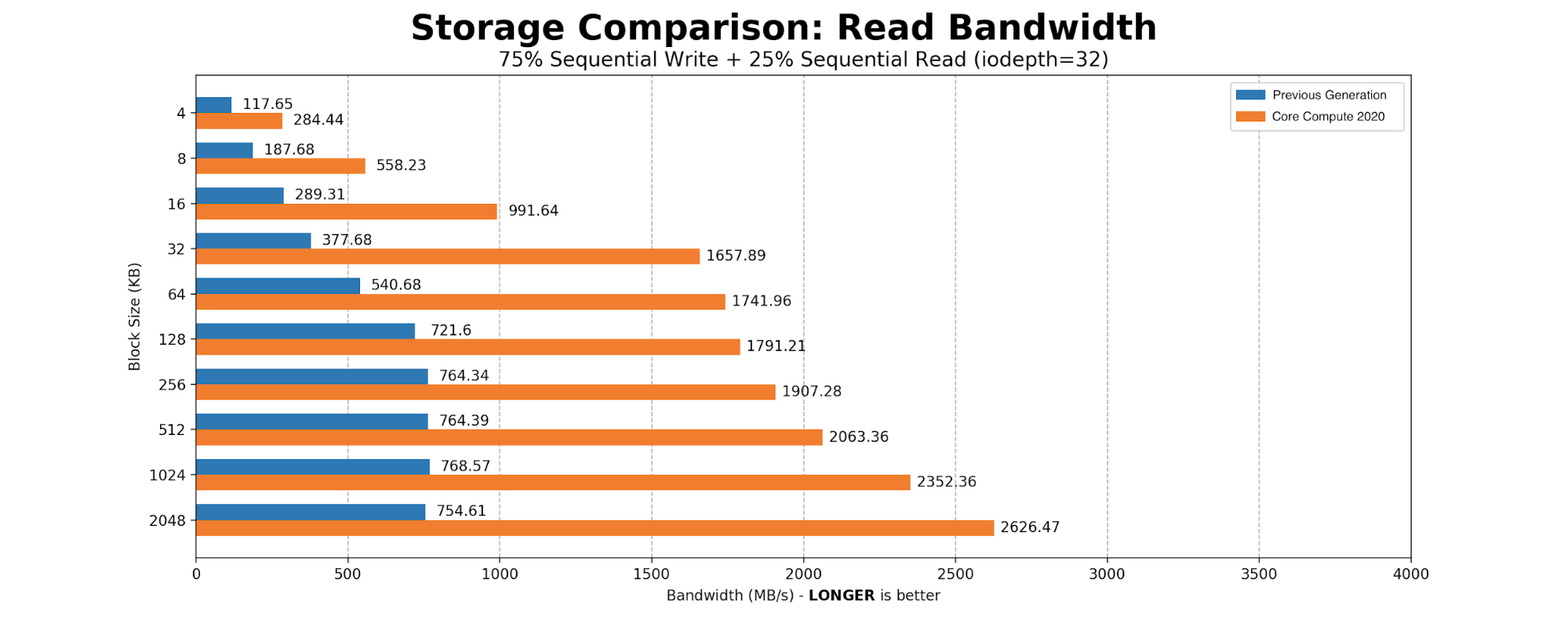 Getting to the Core: Benchmarking Cloudflare’s Latest Server Hardware
