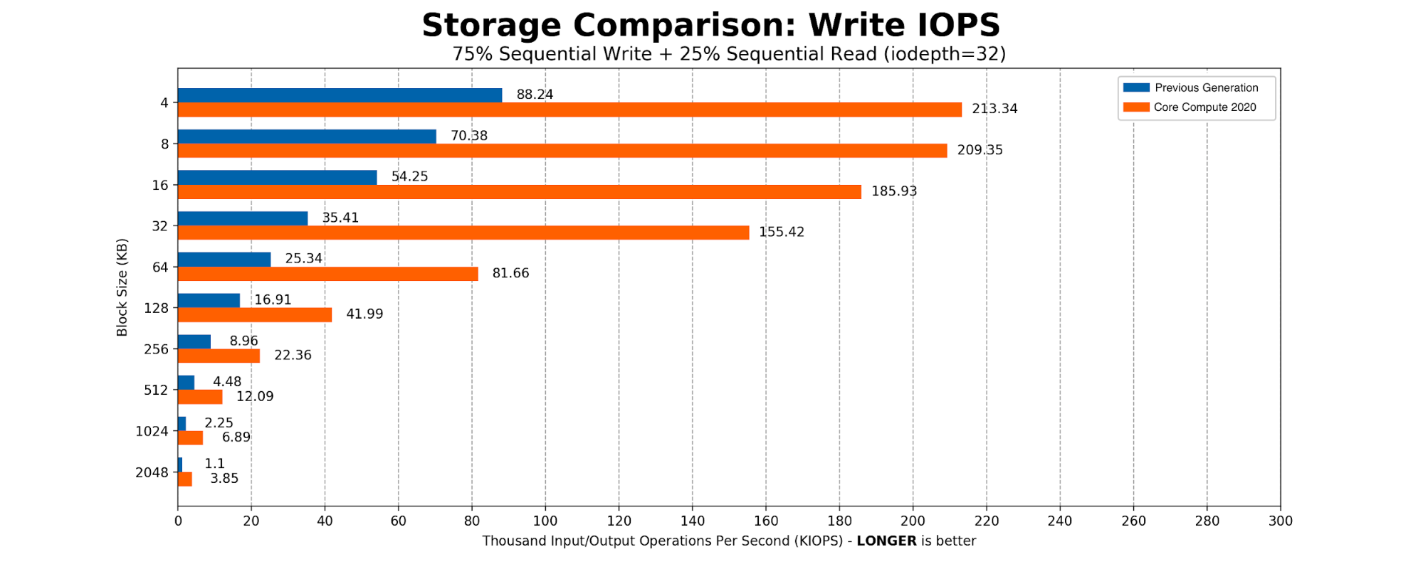 Getting to the Core: Benchmarking Cloudflare’s Latest Server Hardware