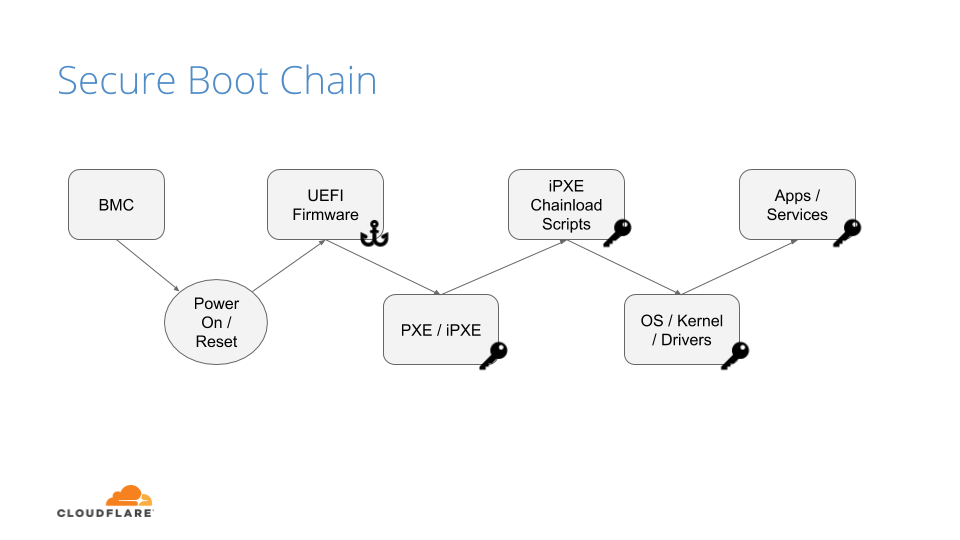 Anchoring Trust: A Hardware Secure Boot Story