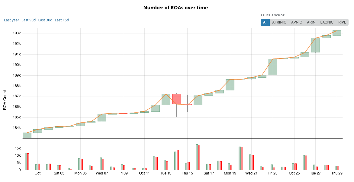 Stock chart like visualization of daily new ROAs