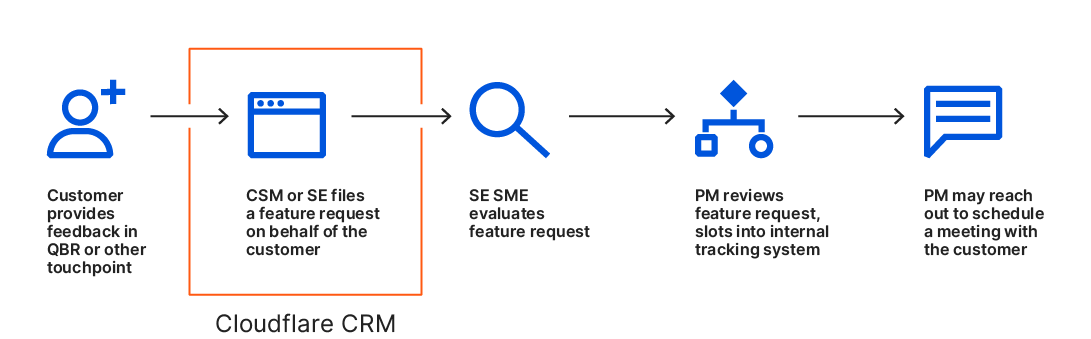 Improving Cloudflare’s products and services, one feature request at a time