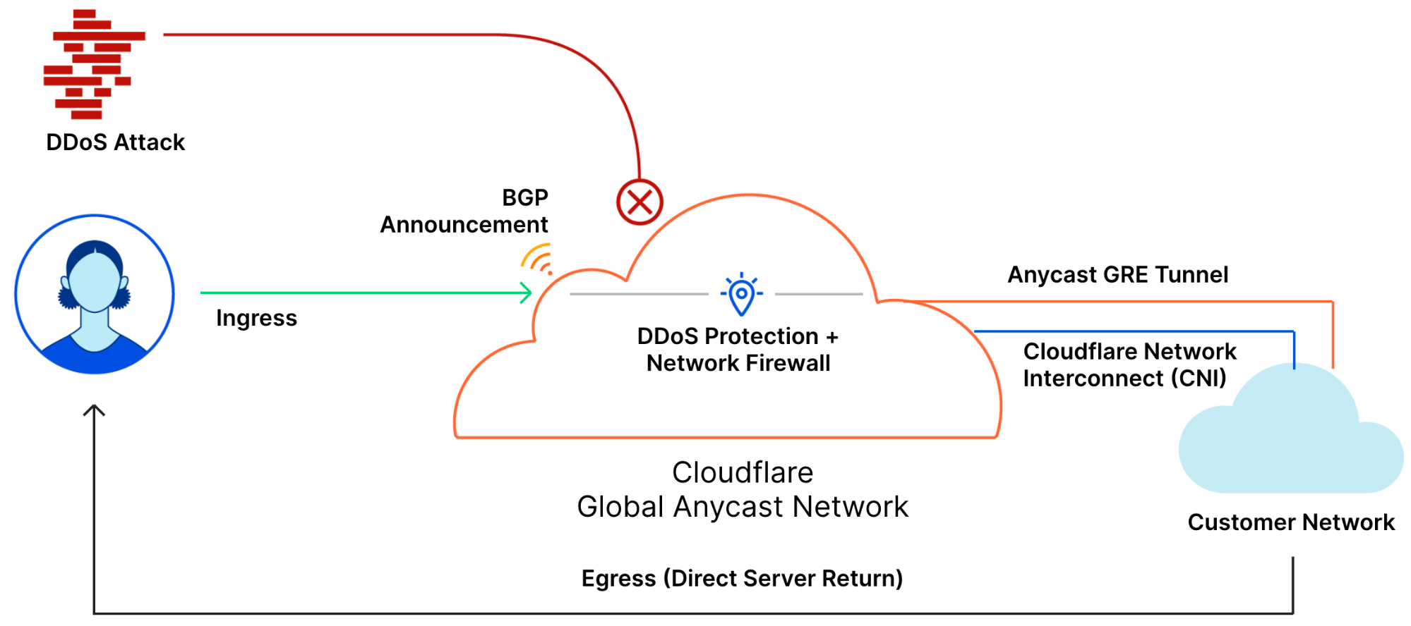 When we launched Magic Transit, which relies on an asymmetric routing topology with a direct server return (DSR), we couldn’t utilize our existing TCP connection tracking systems.