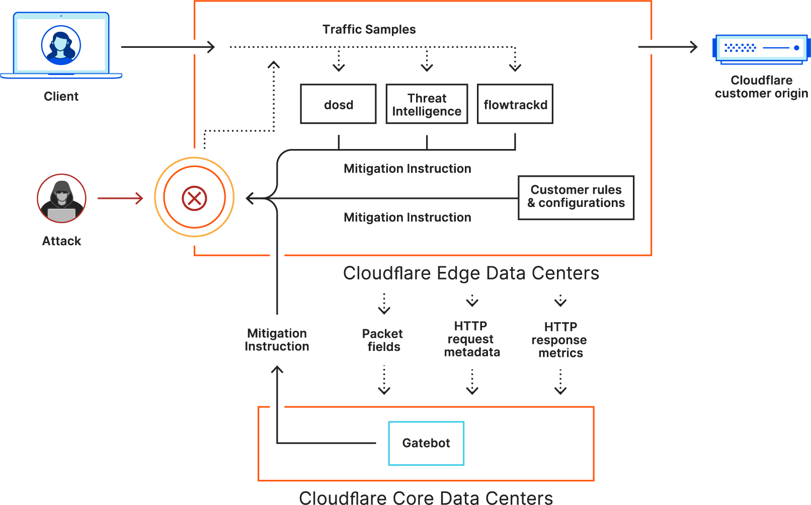 flowtrackd is able to classify the state of TCP flows by analyzing only the ingress traffic, and then drops, challenges, or rate-limits attack packets that do not correspond to an existing flow