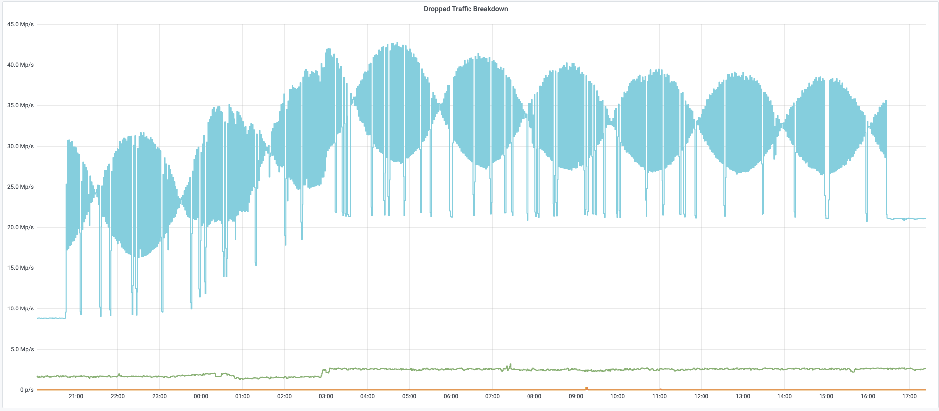 Beat - An Acoustics Inspired DDoS Attack