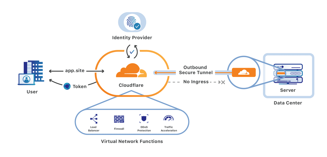 Cloudflare firewall rules настройка