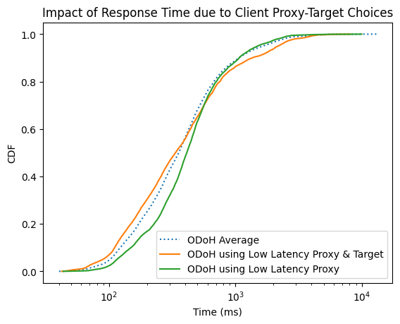 A CDF plot indicating the comparison of ODoH based on network positioning of the proxy indicating on-path proxy usage to be better than an off-path proxy.