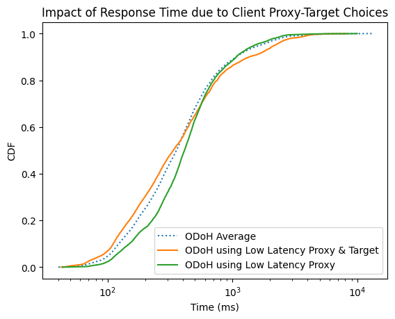 Improving DNS Privacy with Oblivious DoH in 1.1.1.1