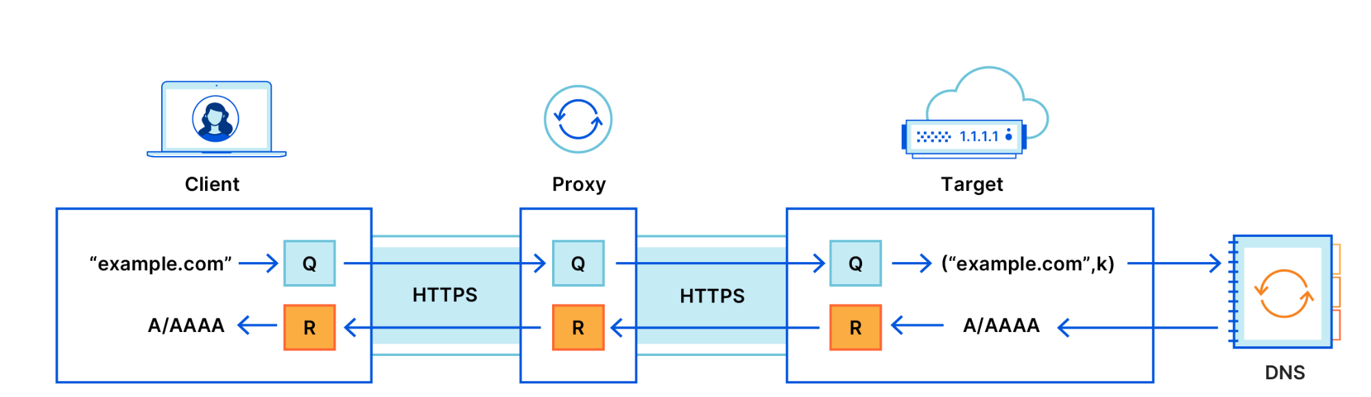 Dns over proxy. DNS протокол. Прокси cloudflare. DNS протокол запросы. Сервер, клиент и протокол DNS.