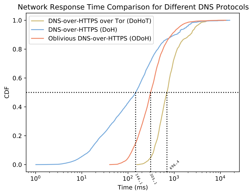 Improving DNS Privacy with Oblivious DoH in 1.1.1.1