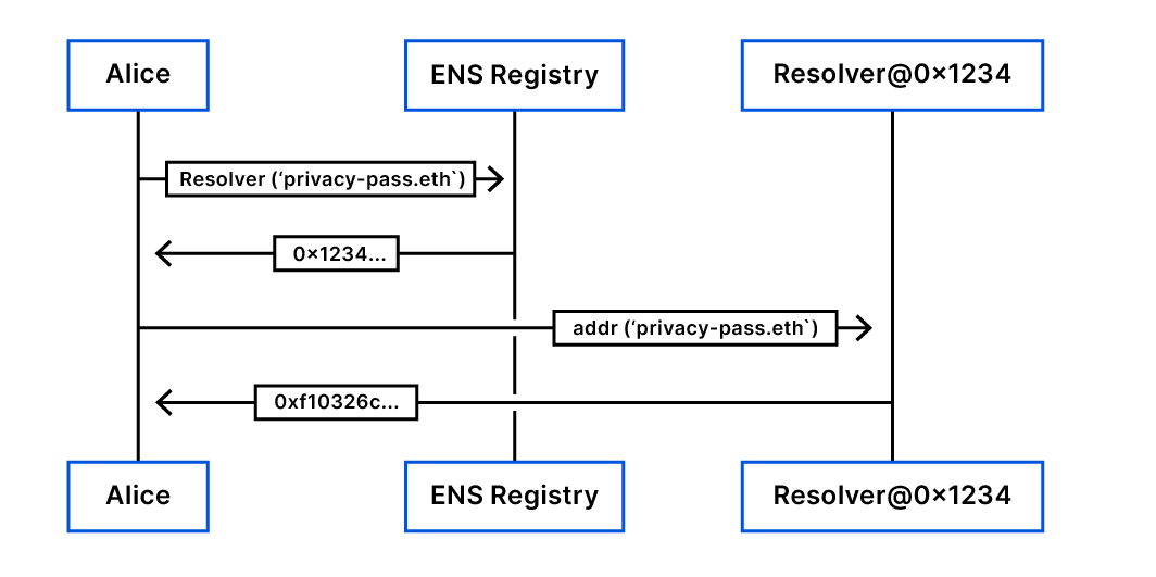 A Name Resolver for the Distributed Web