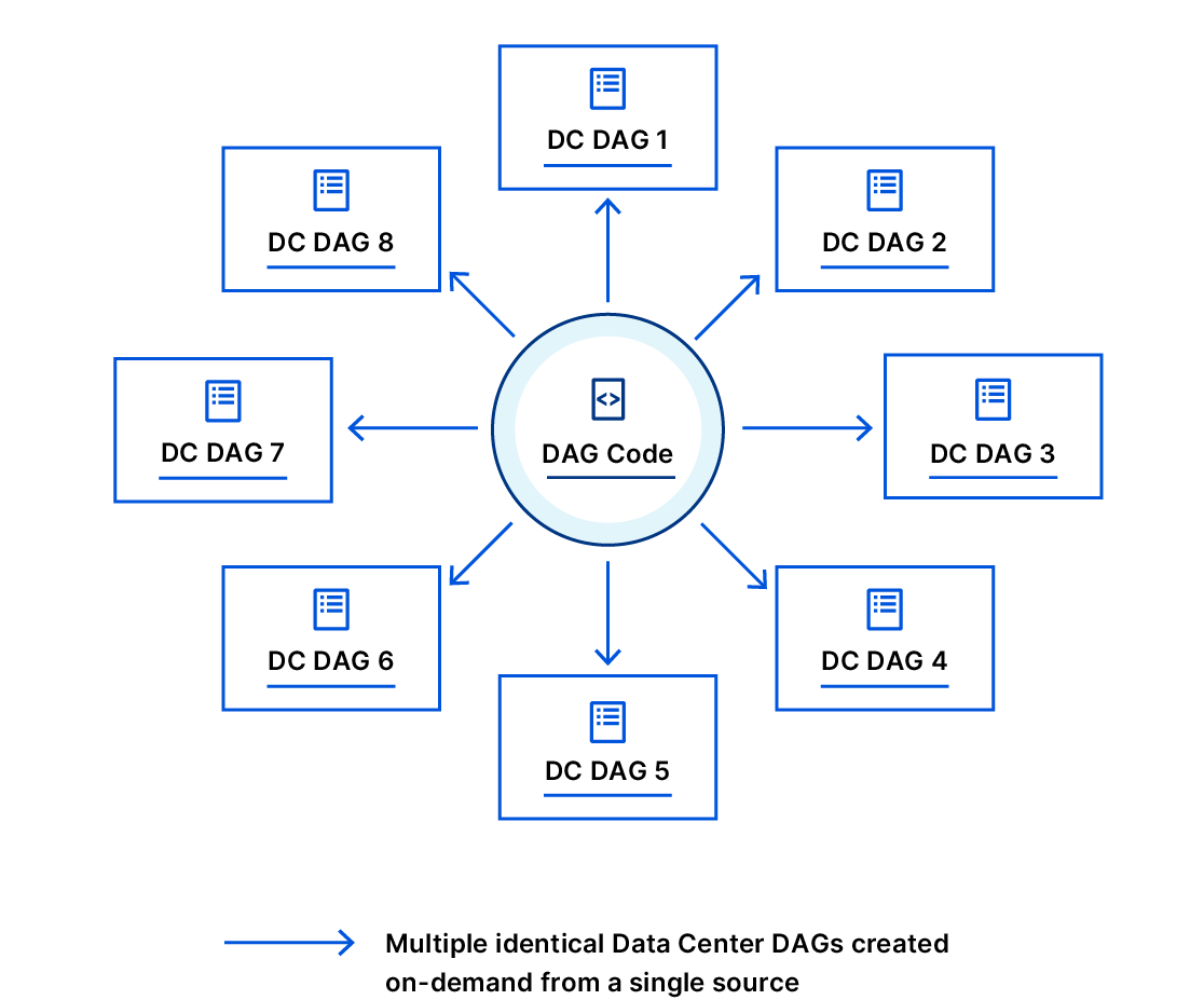 Automating data center expansions with Airflow
