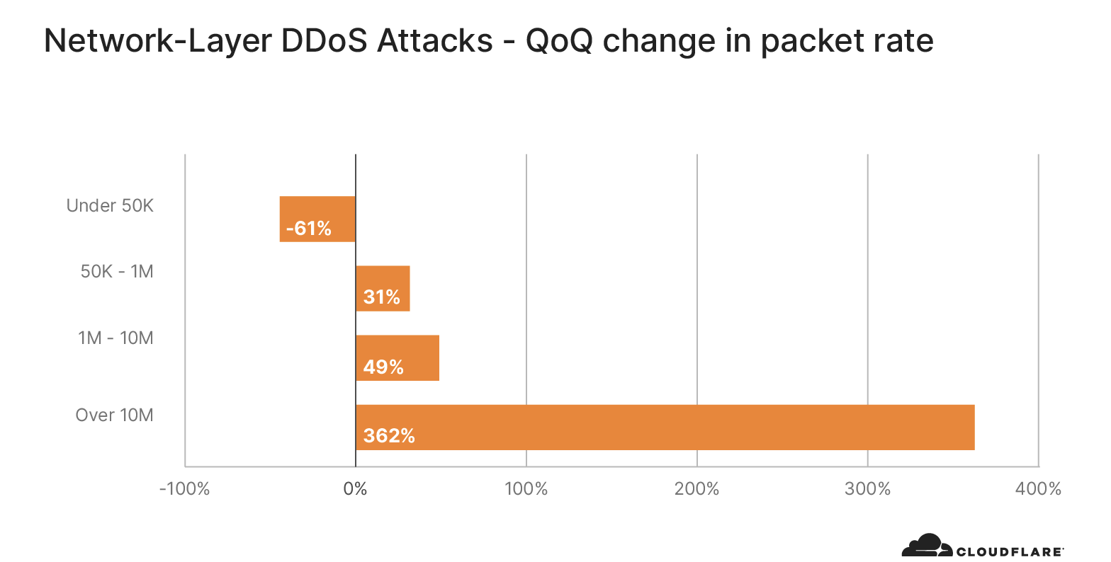 Network-layer DDoS attack trends for Q4 2020