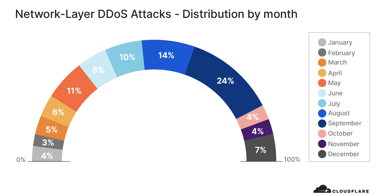 Network Layer Ddos Attack Trends For Q4 2020