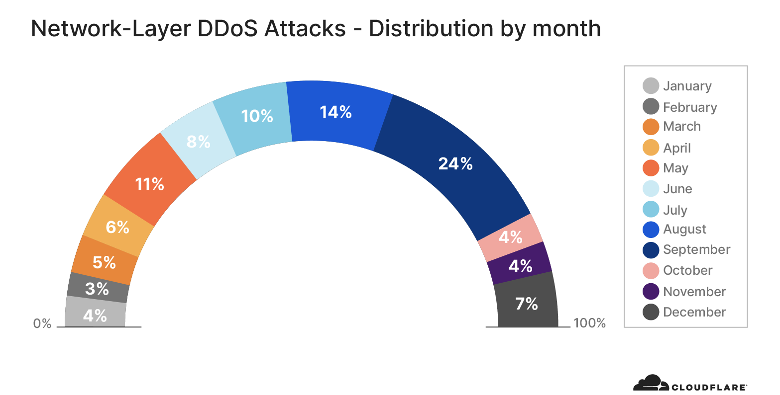 Network-layer DDoS attack trends for Q4 2020