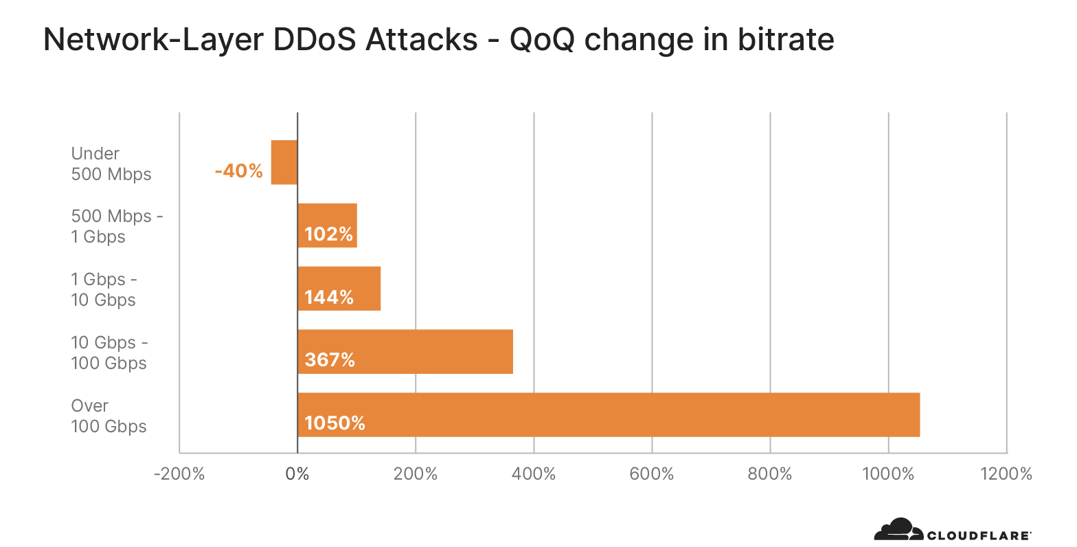 年第4四半期ネットワーク層ddos攻撃の傾向