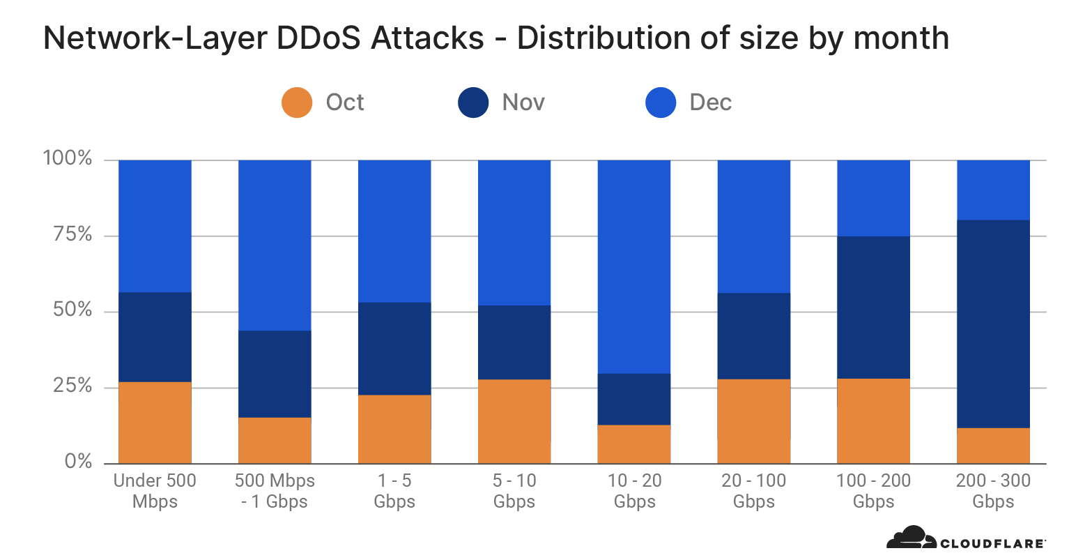 Network-layer DDoS attack trends for Q4 2020