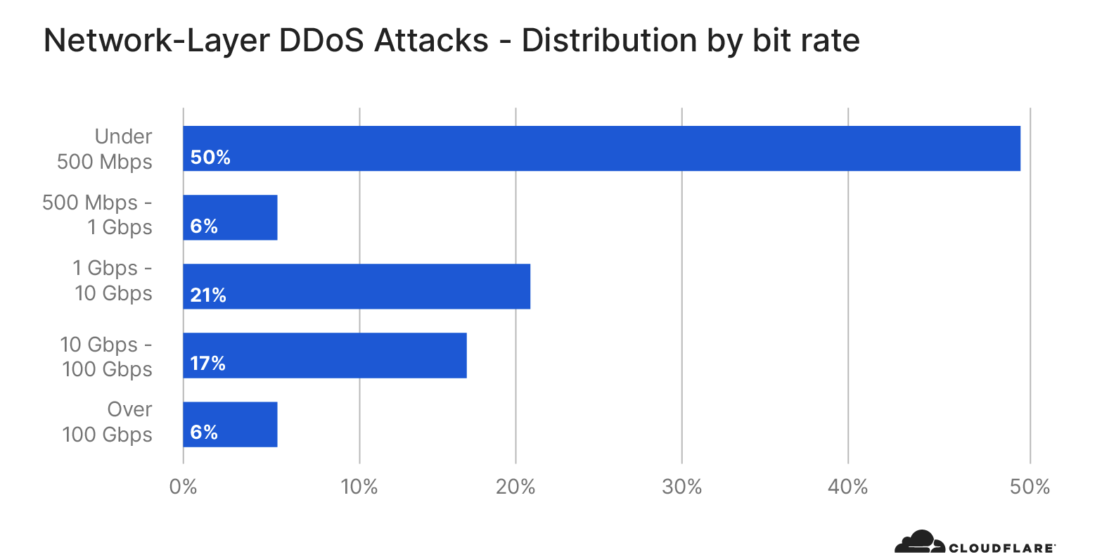 Network-layer DDoS attack trends for Q4 2020