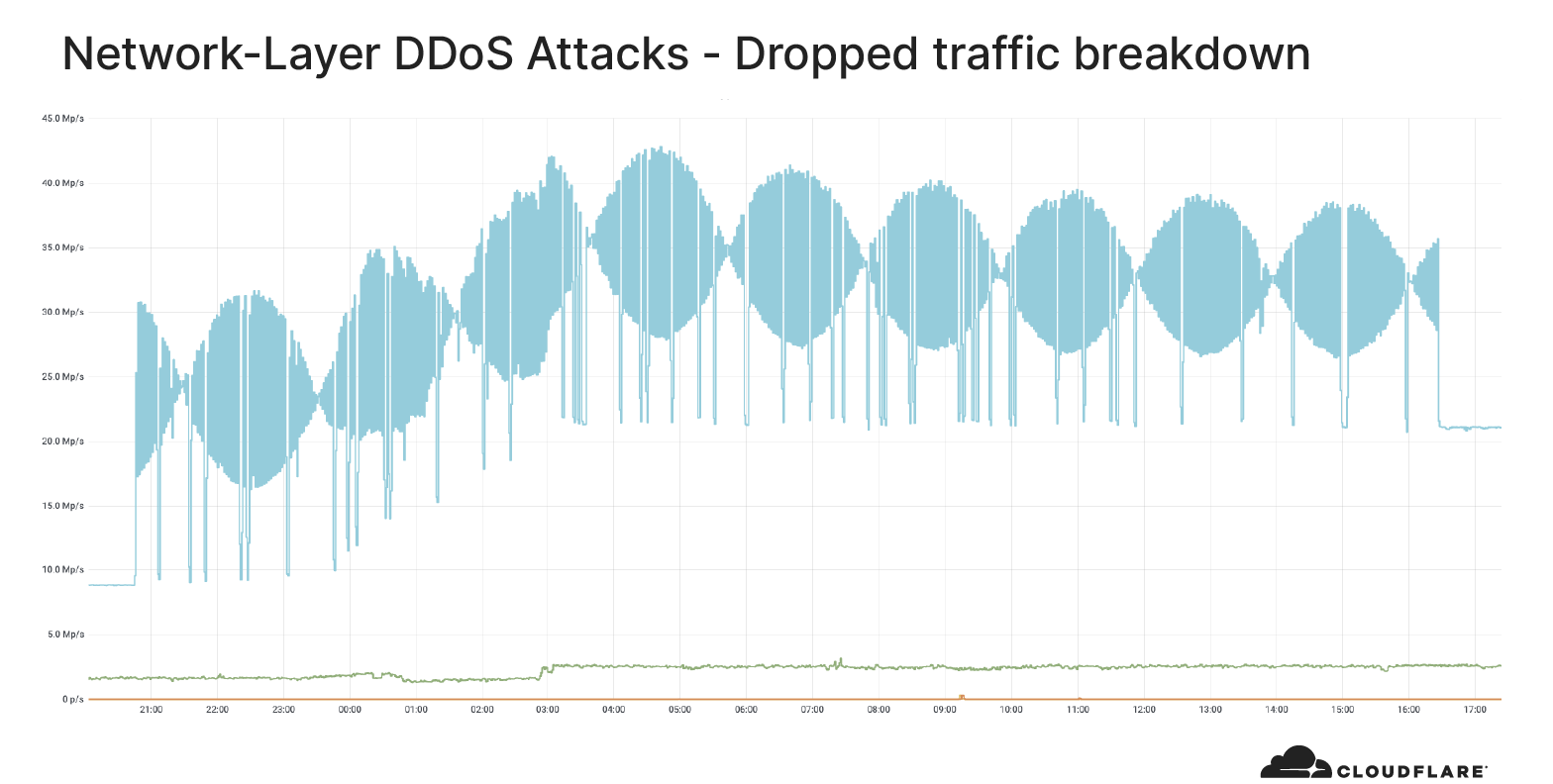 Network-layer DDoS attack trends for Q4 2020