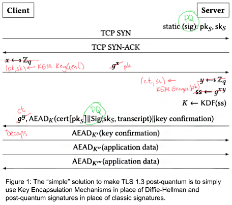 KEMTLS: Post-quantum TLS without signatures