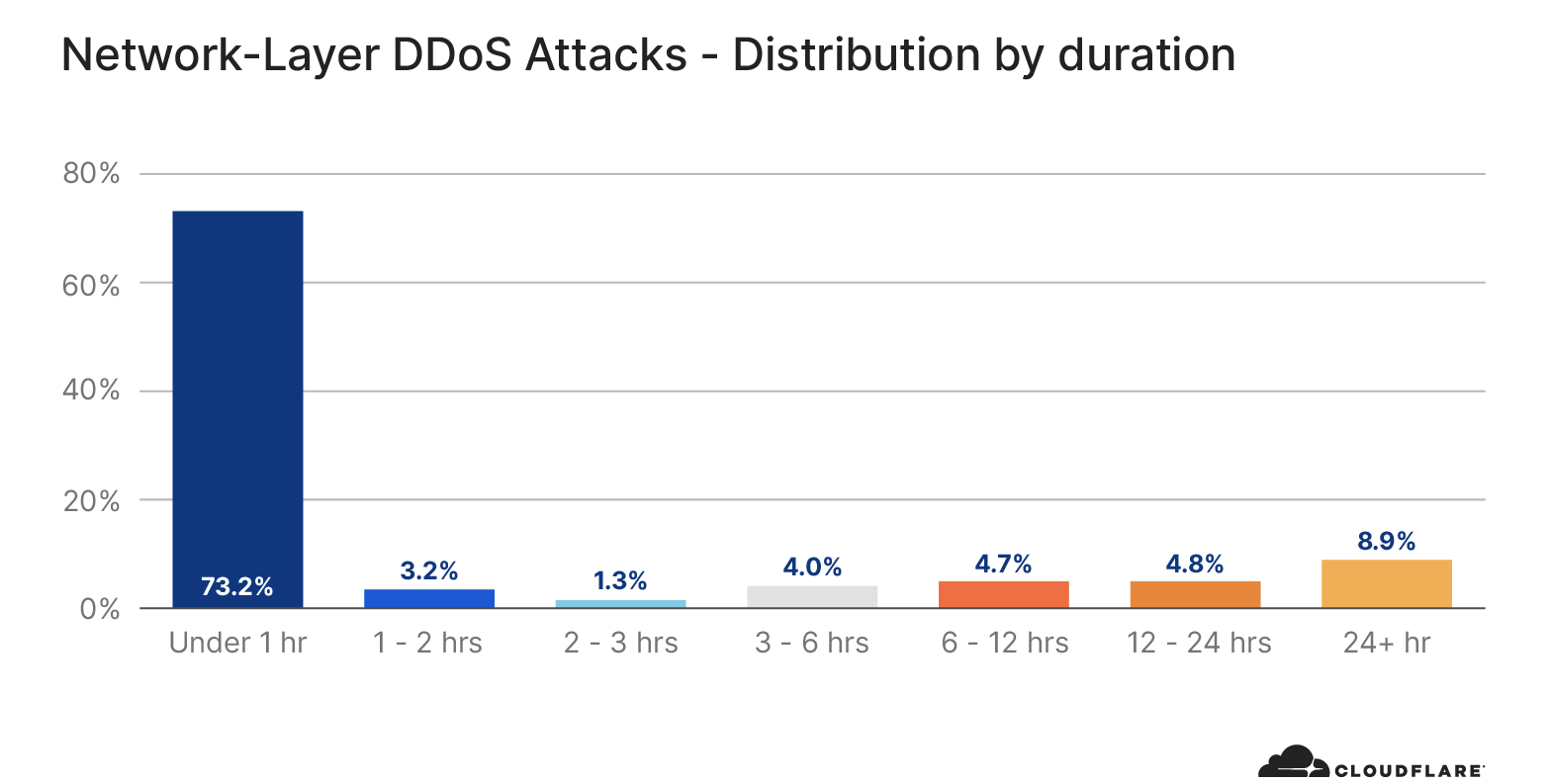 Network-layer DDoS attack trends for Q4 2020