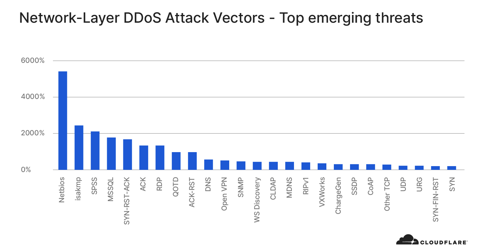 Network-layer DDoS attack trends for Q4 2020