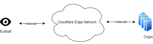 Typical Cloudflare service model: when an eyeball (a browser/mobile/etc) visits an origin (a cloudflare customer), traffic are routed via Internet to Cloudflare edge network first, and Cloudflare handles communication with the origin server from there.