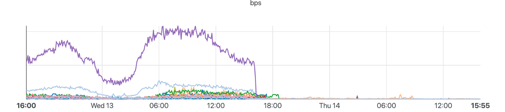 We keep an eye on traffic levels and BGP routing to our edge network, and are able to see which networks carry traffic to and from Uganda and their relative traffic levels. The cutoff is clear in those statistics also. Each colored line is a different network inside Uganda (such as ISPs, mobile providers, etc.)
