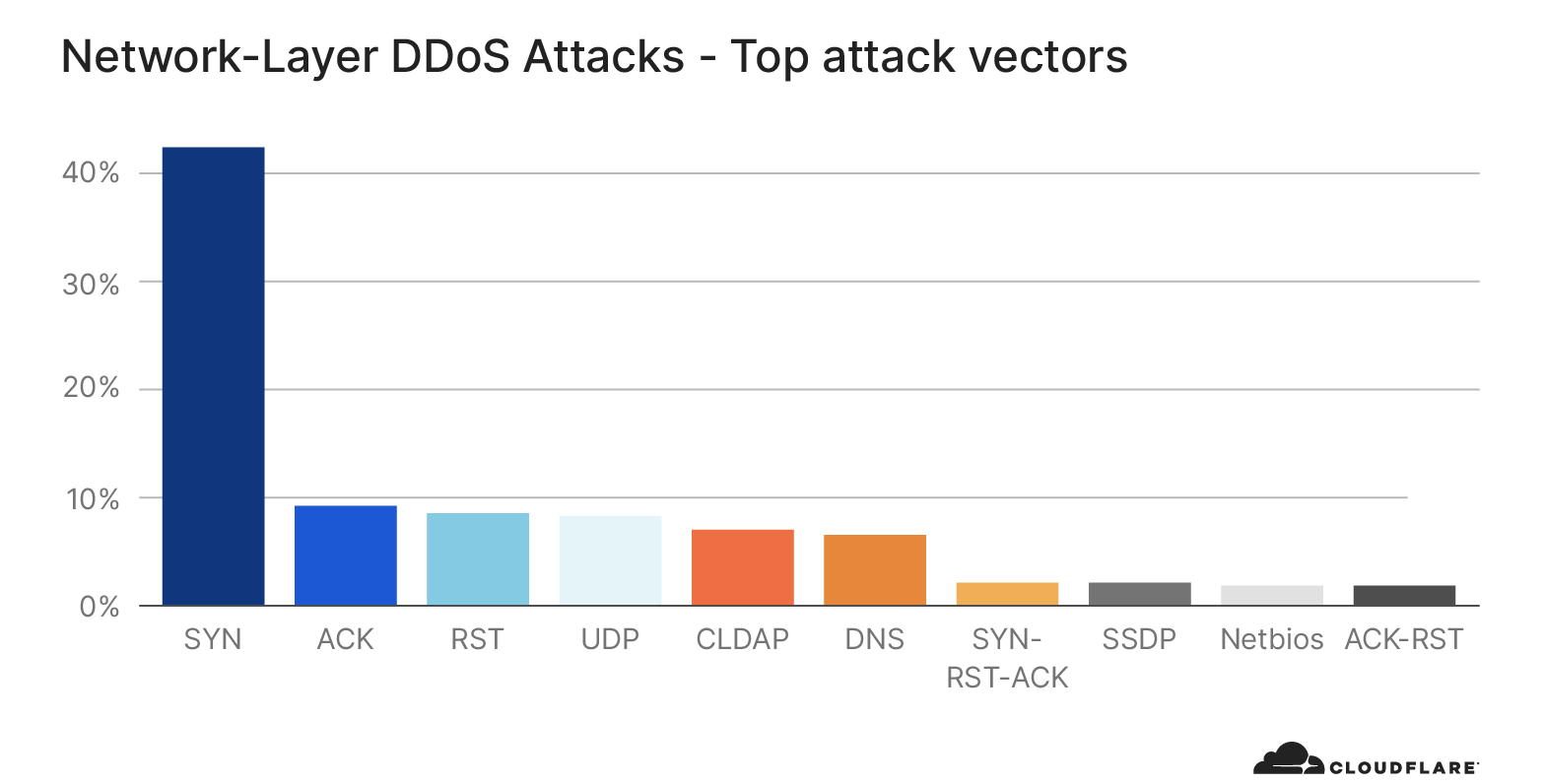 Network-layer DDoS attack trends for Q4 2020
