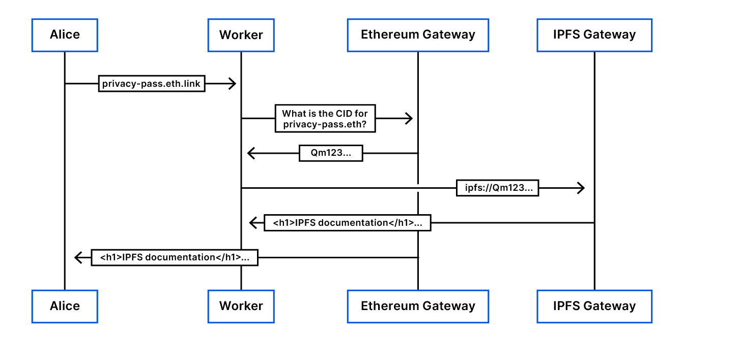 A Name Resolver for the Distributed Web