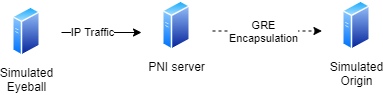 Figure 8. SOAR configures a server with PNI information and runs simulated eyeball and origin on this server. If a PNI related code release has a problem, then with proper simulation traffic it will be caught before rolling into production.