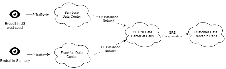 Figure 7. Magic Transit with PNI support. Traffic received from any data center will be moved to the PNI data center that the customer connects to. The PNI data center becomes a choke point.