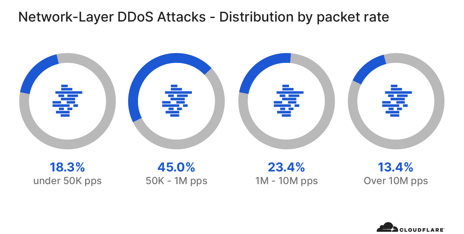 Network-layer DDoS attack trends for Q4 2020