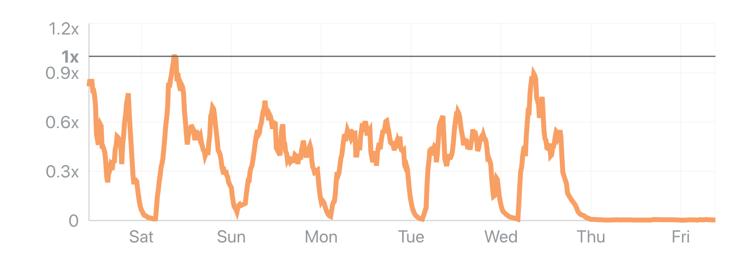 This is also obvious in the Application-level Attacks chart.