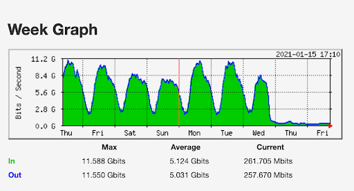 The traffic drop was also confirmed by the Uganda Internet eXchange point, a place where many providers exchange their data traffic, on their public statistics page.