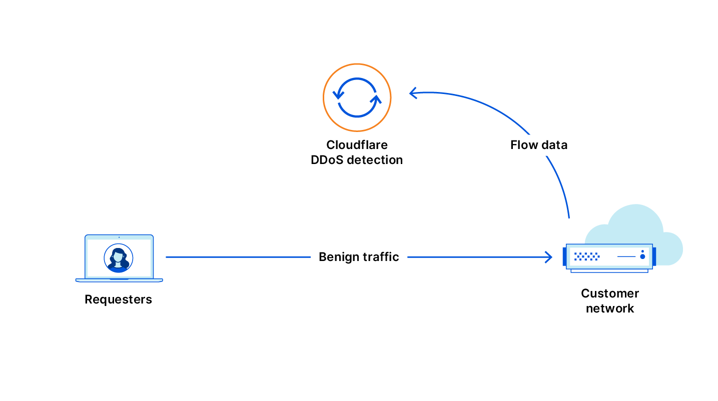 Flow-based monitoring for Magic Transit