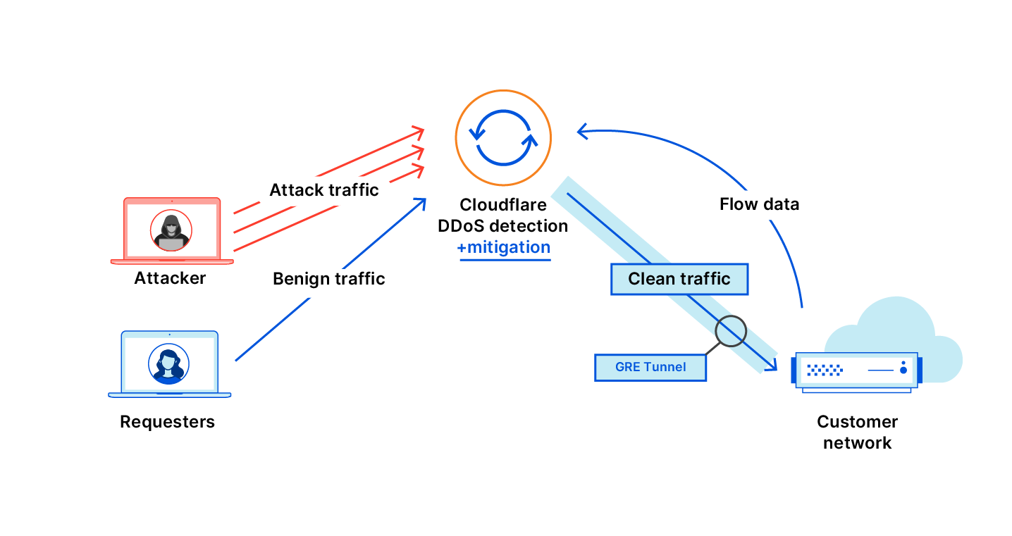 Flow-based monitoring for Magic Transit