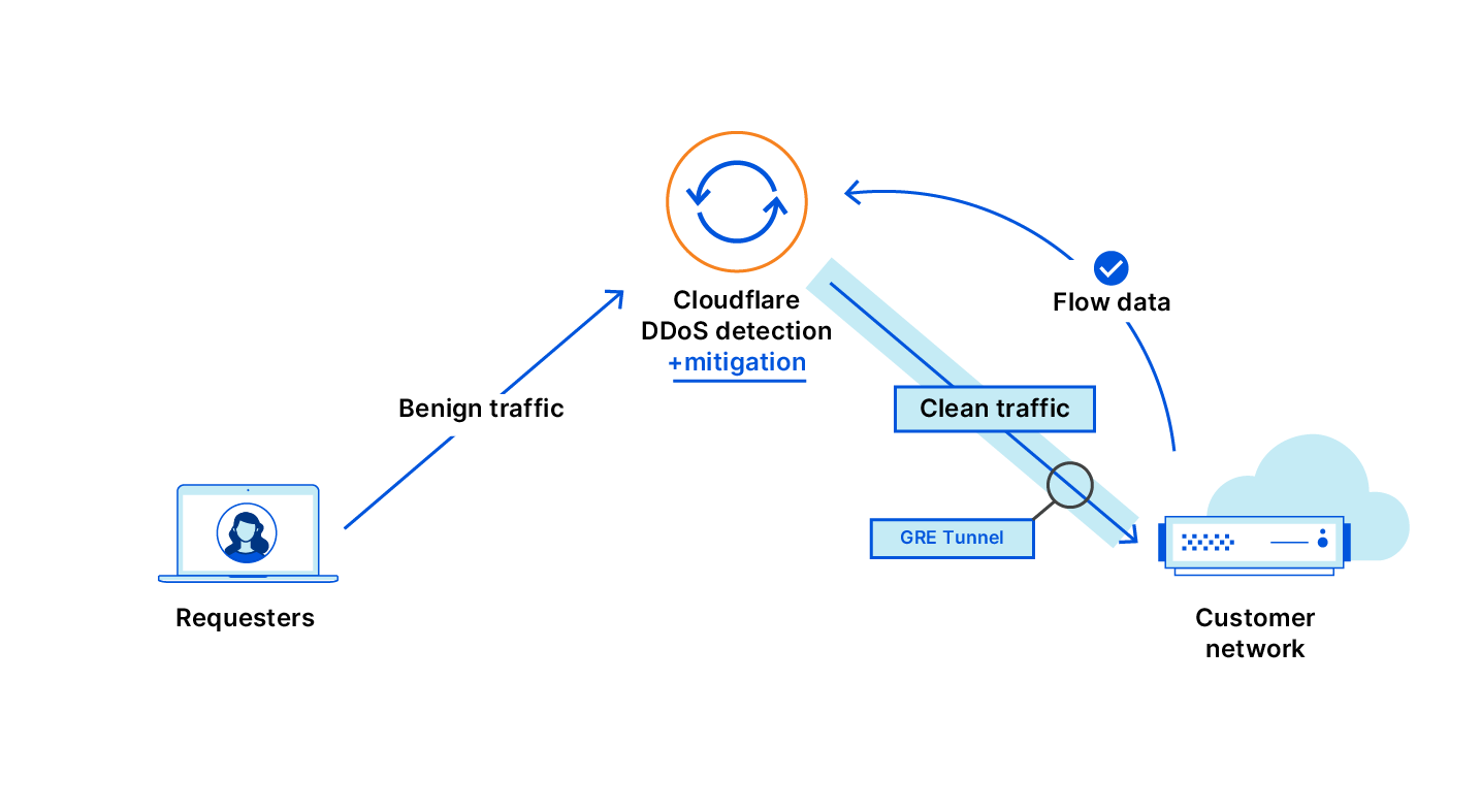 Flow-based monitoring for Magic Transit