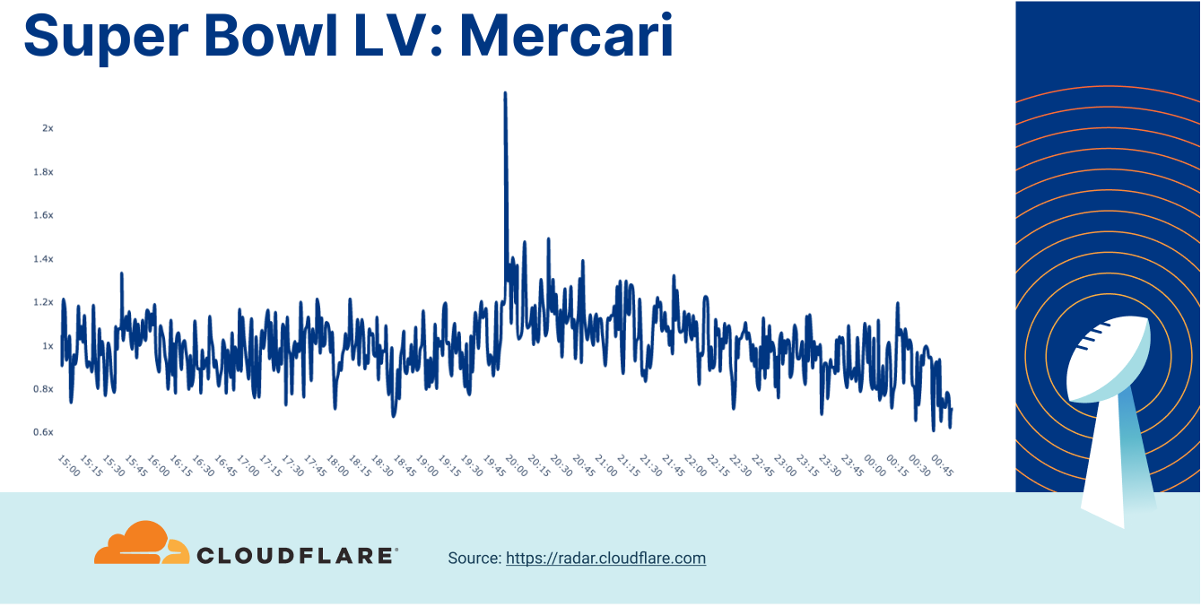 Who won Super Bowl LV? A look at Internet traffic during the game